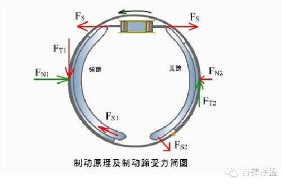 鼓式制動(dòng)器,摩托車剎車圈,輪轂剎車圈,Drum brake,摩托車制動(dòng)鐵套